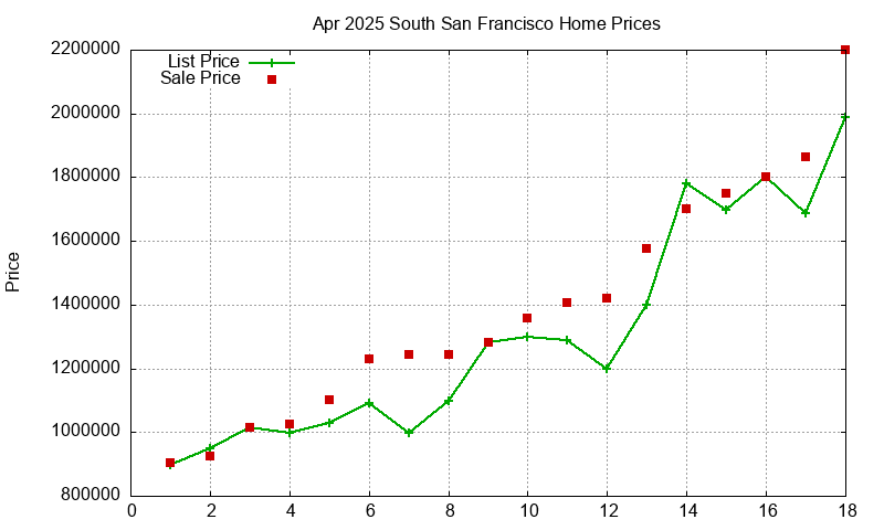South San Francisco Homes Just Sold 2025-04