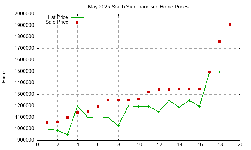 South San Francisco Homes Just Sold 2025-05