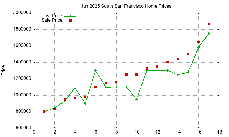 South San Francisco Homes Just Sold 2025-06