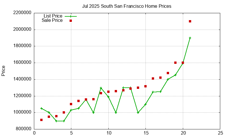 South San Francisco Homes Just Sold 2025-07