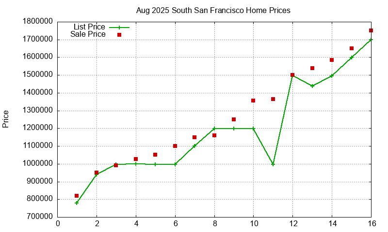 South San Francisco Homes Just Sold 2025-08