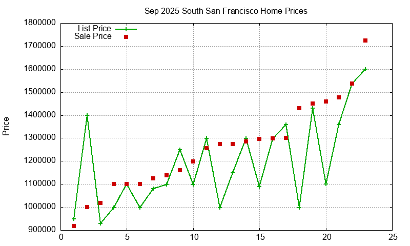 South San Francisco Homes Just Sold 2025-09