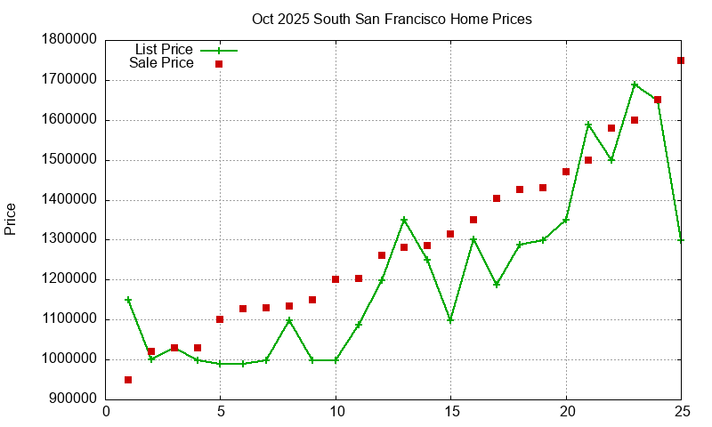 South San Francisco Homes Just Sold 2025-10