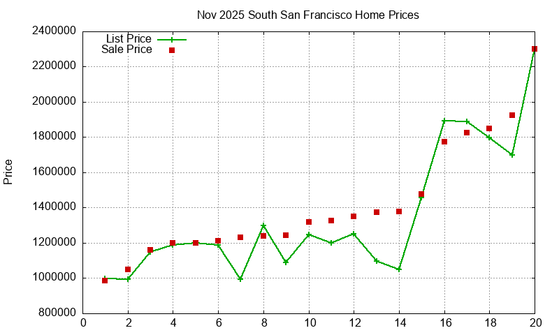 South San Francisco Homes Just Sold 2025-11