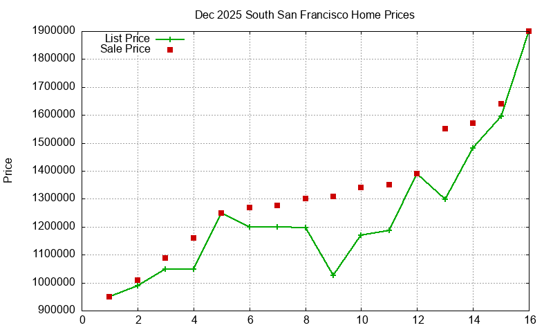 South San Francisco Homes Just Sold 2025-12