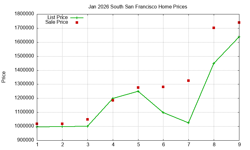South San Francisco Homes Just Sold 2026-01