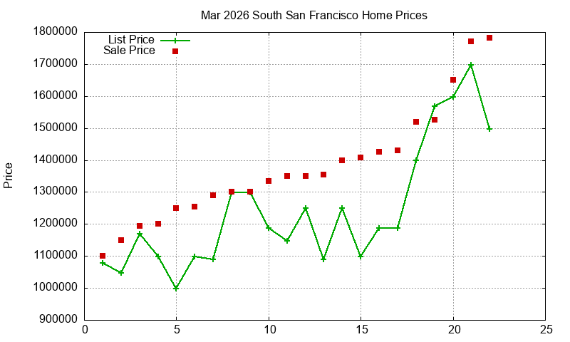 South San Francisco Homes Just Sold 2026-03