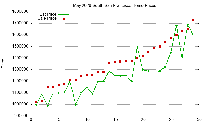 South San Francisco Homes Just Sold 2026-05