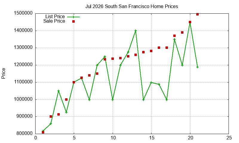 South San Francisco Homes Just Sold 2026-07