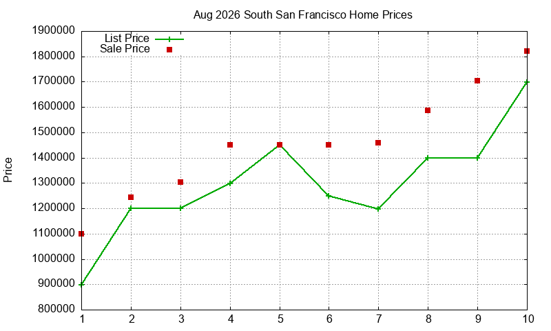 South San Francisco Homes Just Sold 2026-08