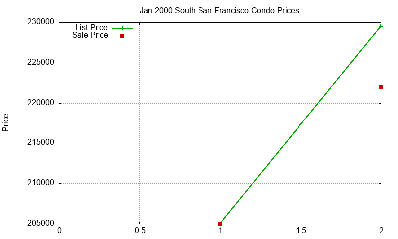 South San Francisco Condos Just Sold 2000-01 South San Francisco Condos Just Sold 2000-01