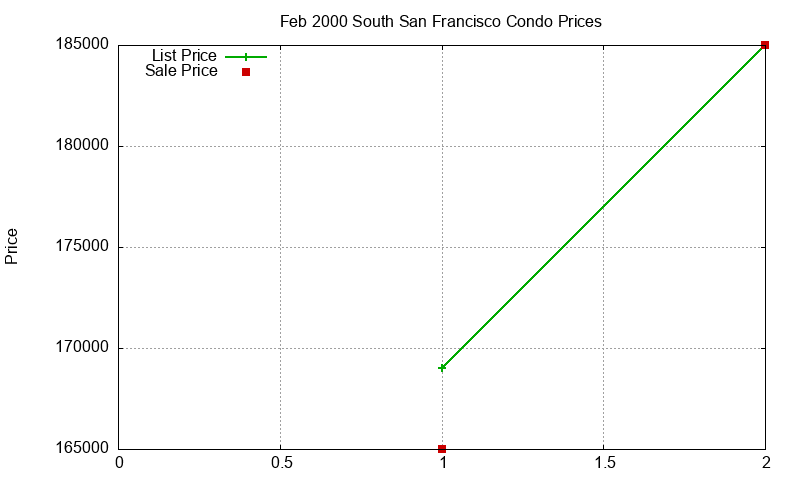 South San Francisco Condos Just Sold 2000-02 South San Francisco Condos Just Sold 2000-02
