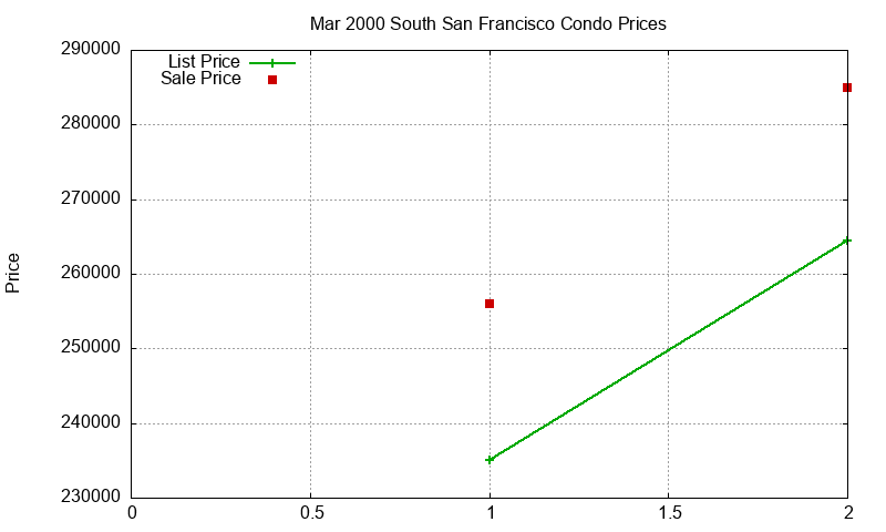 South San Francisco Condos Just Sold 2000-03 South San Francisco Condos Just Sold 2000-03
