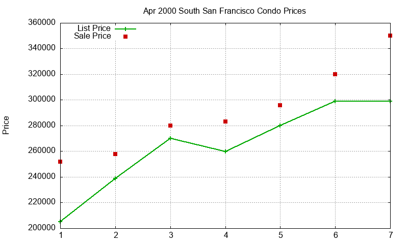 South San Francisco Condos Just Sold 2000-04 South San Francisco Condos Just Sold 2000-04