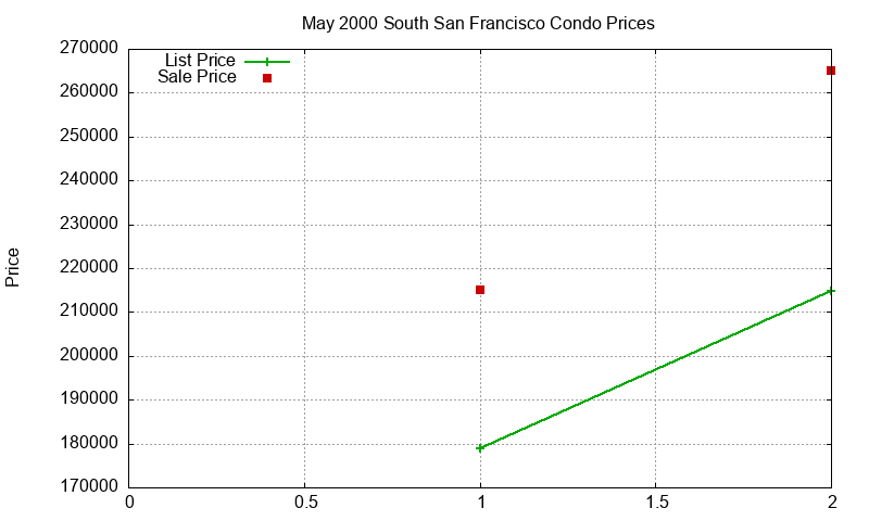 South San Francisco Condos Just Sold 2000-05 South San Francisco Condos Just Sold 2000-05
