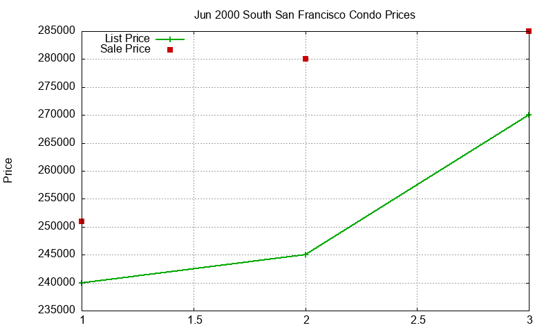 South San Francisco Condos Just Sold 2000-06 South San Francisco Condos Just Sold 2000-06