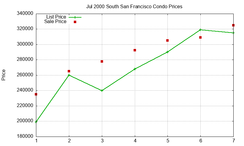 South San Francisco Condos Just Sold 2000-07 South San Francisco Condos Just Sold 2000-07