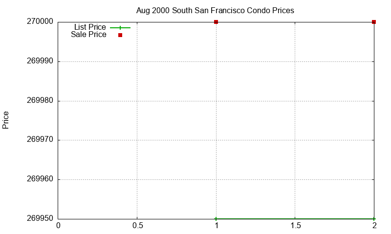 South San Francisco Condos Just Sold 2000-08 South San Francisco Condos Just Sold 2000-08