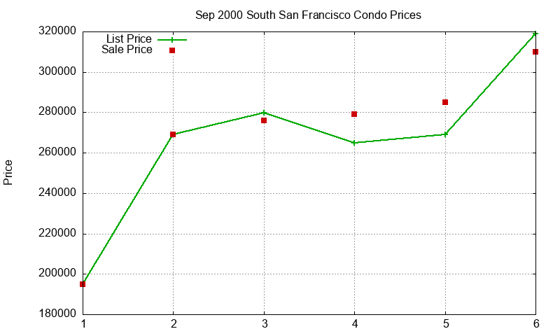 South San Francisco Condos Just Sold 2000-09