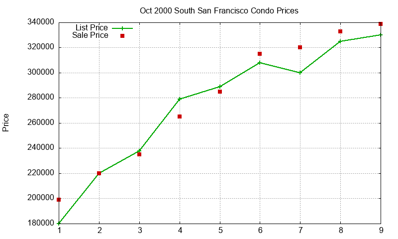 South San Francisco Condos Just Sold 2000-10 South San Francisco Condos Just Sold 2000-10