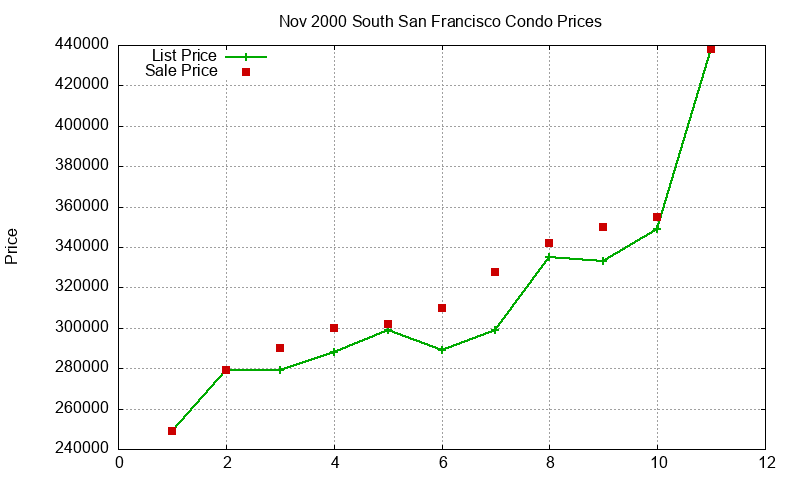 South San Francisco Condos Just Sold 2000-11 South San Francisco Condos Just Sold 2000-11