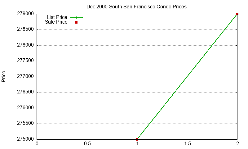 South San Francisco Condos Just Sold 2000-12 South San Francisco Condos Just Sold 2000-12