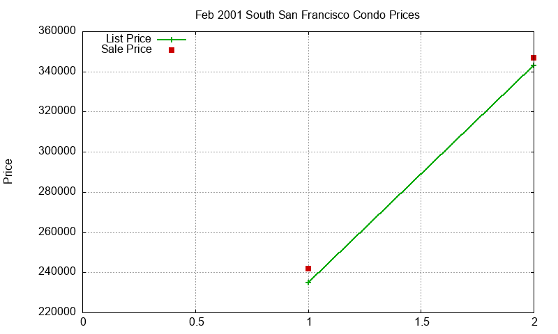South San Francisco Condos Just Sold 2001-02 South San Francisco Condos Just Sold 2001-02