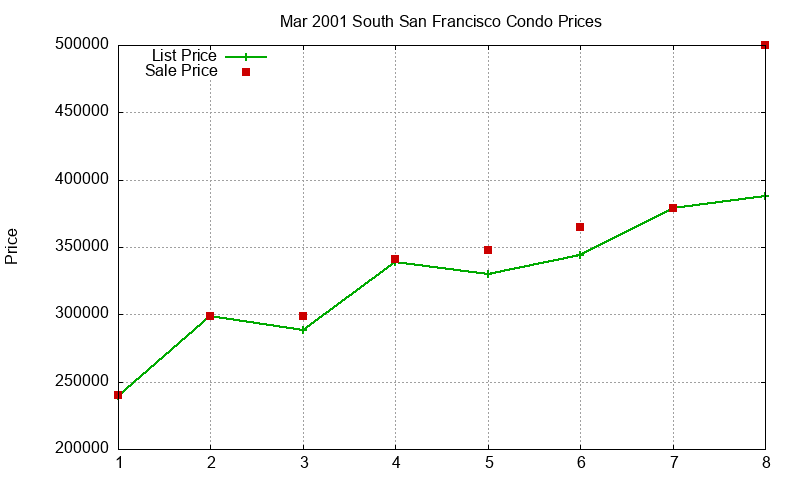 South San Francisco Condos Just Sold 2001-03 South San Francisco Condos Just Sold 2001-03