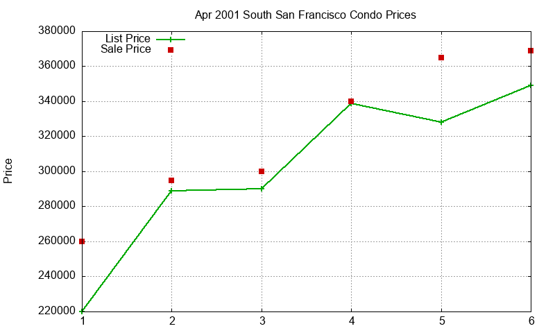 South San Francisco Condos Just Sold 2001-04 South San Francisco Condos Just Sold 2001-04