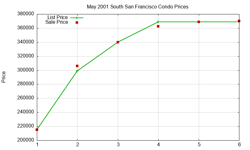 South San Francisco Condos Just Sold 2001-05 South San Francisco Condos Just Sold 2001-05