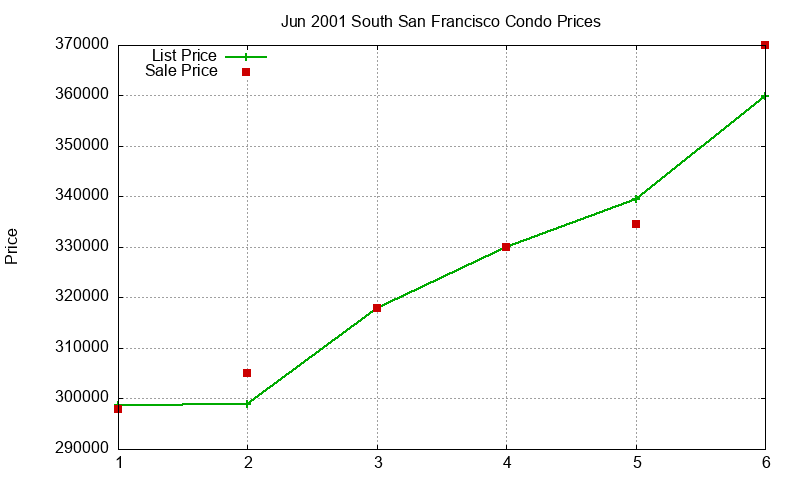 South San Francisco Condos Just Sold 2001-06 South San Francisco Condos Just Sold 2001-06