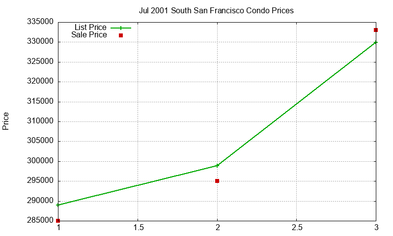 South San Francisco Condos Just Sold 2001-07 South San Francisco Condos Just Sold 2001-07