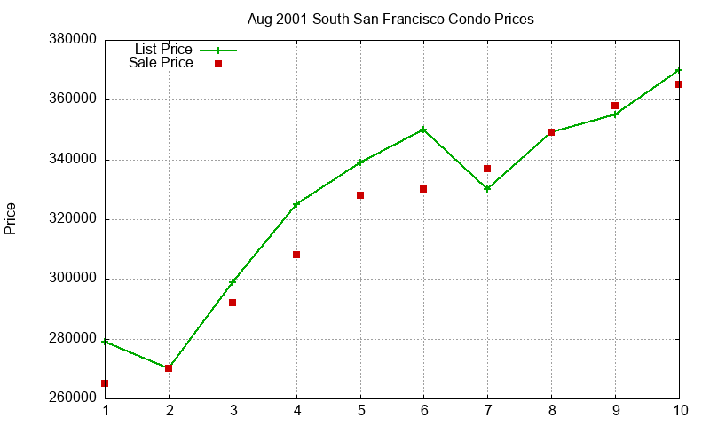South San Francisco Condos Just Sold 2001-08 South San Francisco Condos Just Sold 2001-08