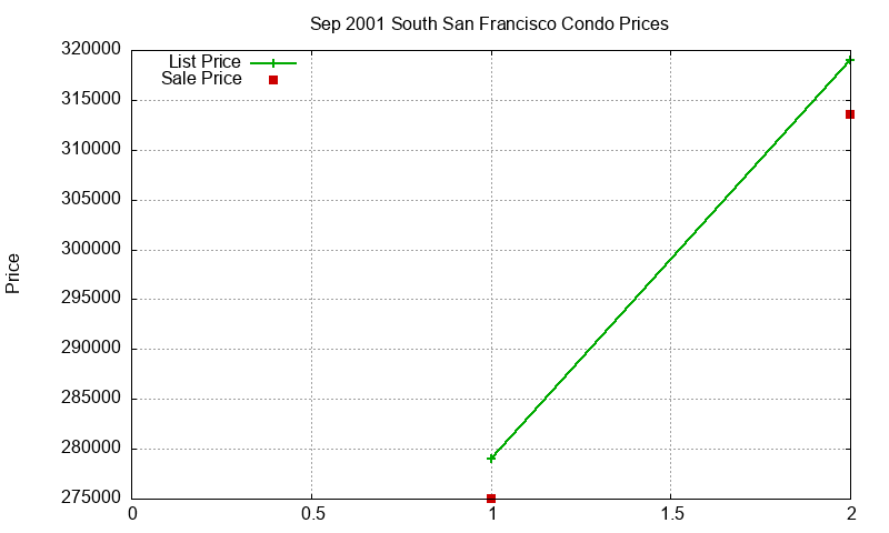 South San Francisco Condos Just Sold 2001-09 South San Francisco Condos Just Sold 2001-09