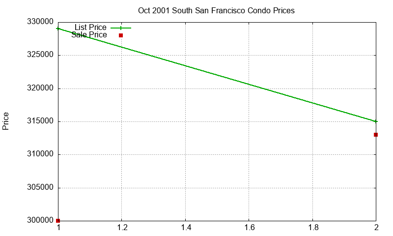 South San Francisco Condos Just Sold 2001-10 South San Francisco Condos Just Sold 2001-10