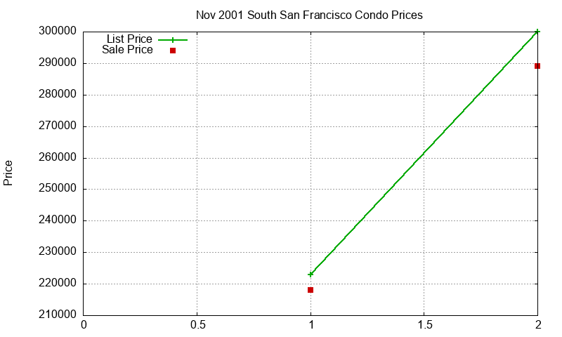 South San Francisco Condos Just Sold 2001-11 South San Francisco Condos Just Sold 2001-11