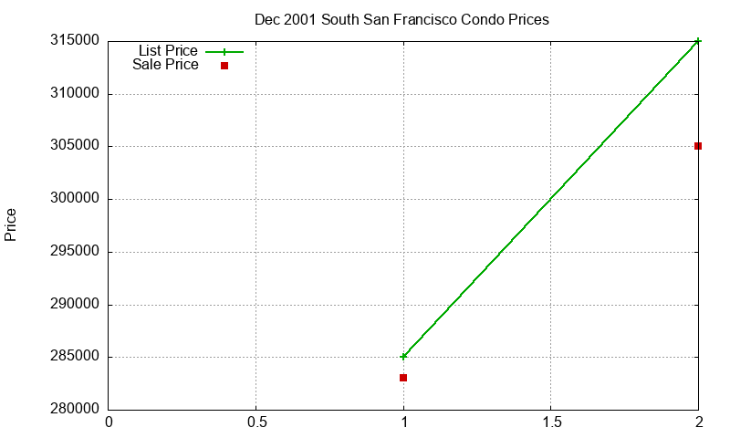 South San Francisco Condos Just Sold 2001-12 South San Francisco Condos Just Sold 2001-12