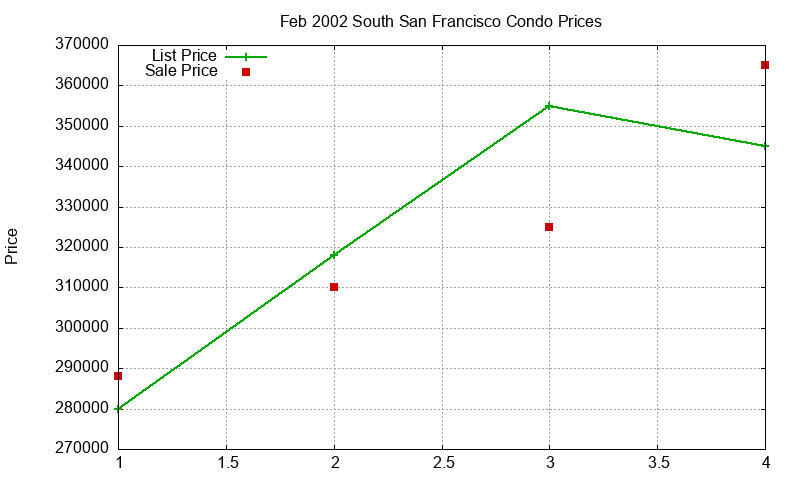 South San Francisco Condos Just Sold 2002-02 South San Francisco Condos Just Sold 2002-02
