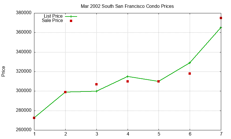 South San Francisco Condos Just Sold 2002-03 South San Francisco Condos Just Sold 2002-03