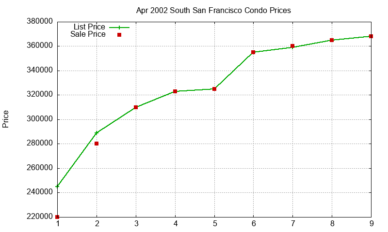 South San Francisco Condos Just Sold 2002-04 South San Francisco Condos Just Sold 2002-04