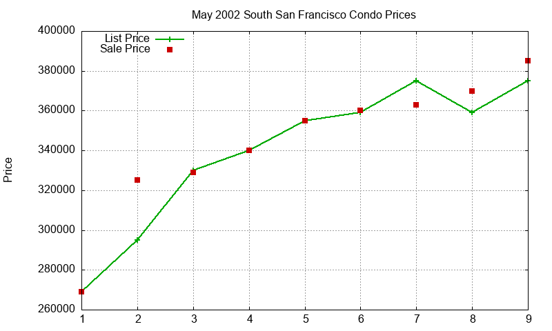 South San Francisco Condos Just Sold 2002-05 South San Francisco Condos Just Sold 2002-05