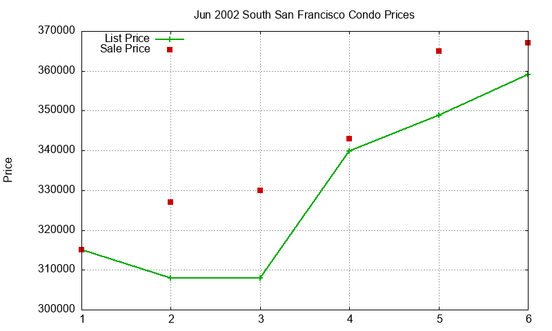 South San Francisco Condos Just Sold 2002-06 South San Francisco Condos Just Sold 2002-06