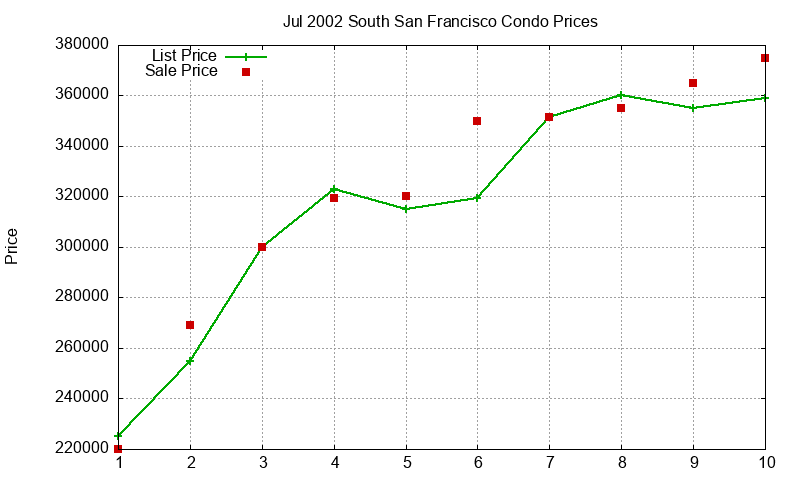 South San Francisco Condos Just Sold 2002-07 South San Francisco Condos Just Sold 2002-07