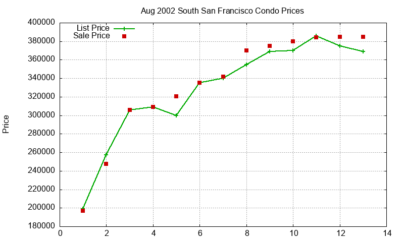 South San Francisco Condos Just Sold 2002-08 South San Francisco Condos Just Sold 2002-08
