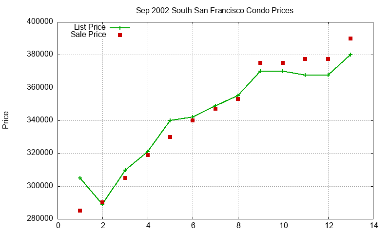 South San Francisco Condos Just Sold 2002-09 South San Francisco Condos Just Sold 2002-09