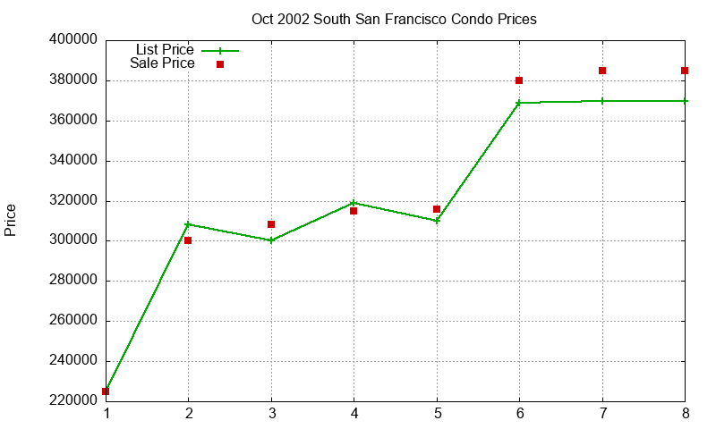 South San Francisco Condos Just Sold 2002-10 South San Francisco Condos Just Sold 2002-10