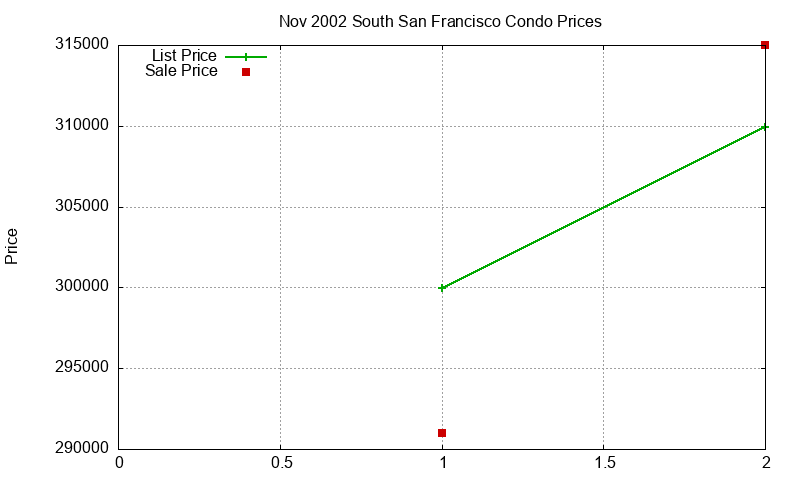 South San Francisco Condos Just Sold 2002-11 South San Francisco Condos Just Sold 2002-11