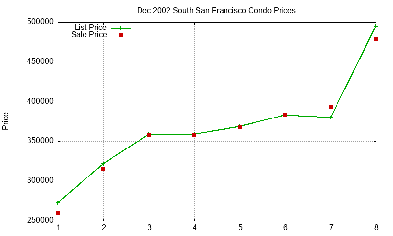South San Francisco Condos Just Sold 2002-12 South San Francisco Condos Just Sold 2002-12