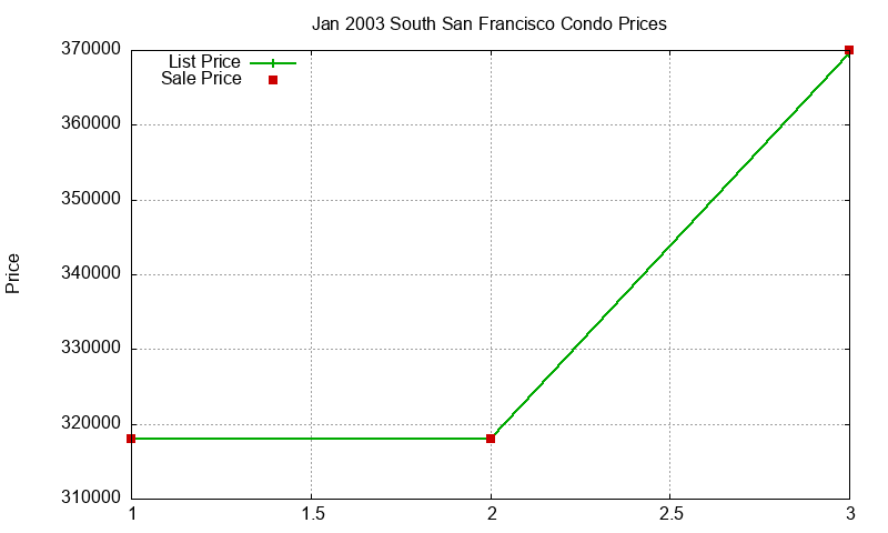 South San Francisco Condos Just Sold 2003-01
