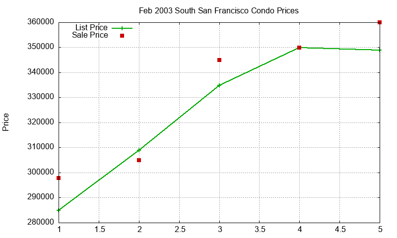 South San Francisco Condos Just Sold 2003-02